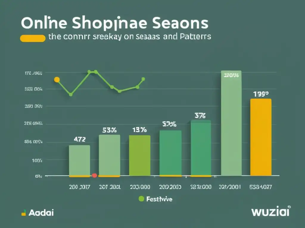 Gráfico de líneas minimalista que muestra la correlación entre el comportamiento de compra online y las festividades, con énfasis en los picos de compras y patrones de gasto del consumidor